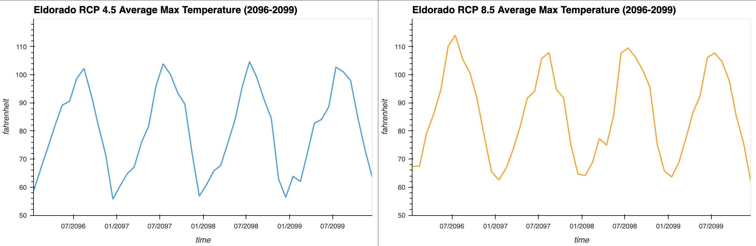 Eldorado National Forest Climate Scenarios