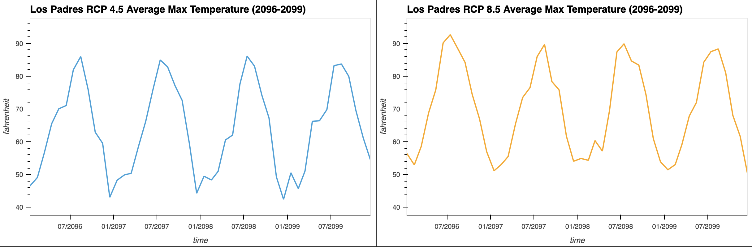 Los Padres National Forest Climate Scenarios