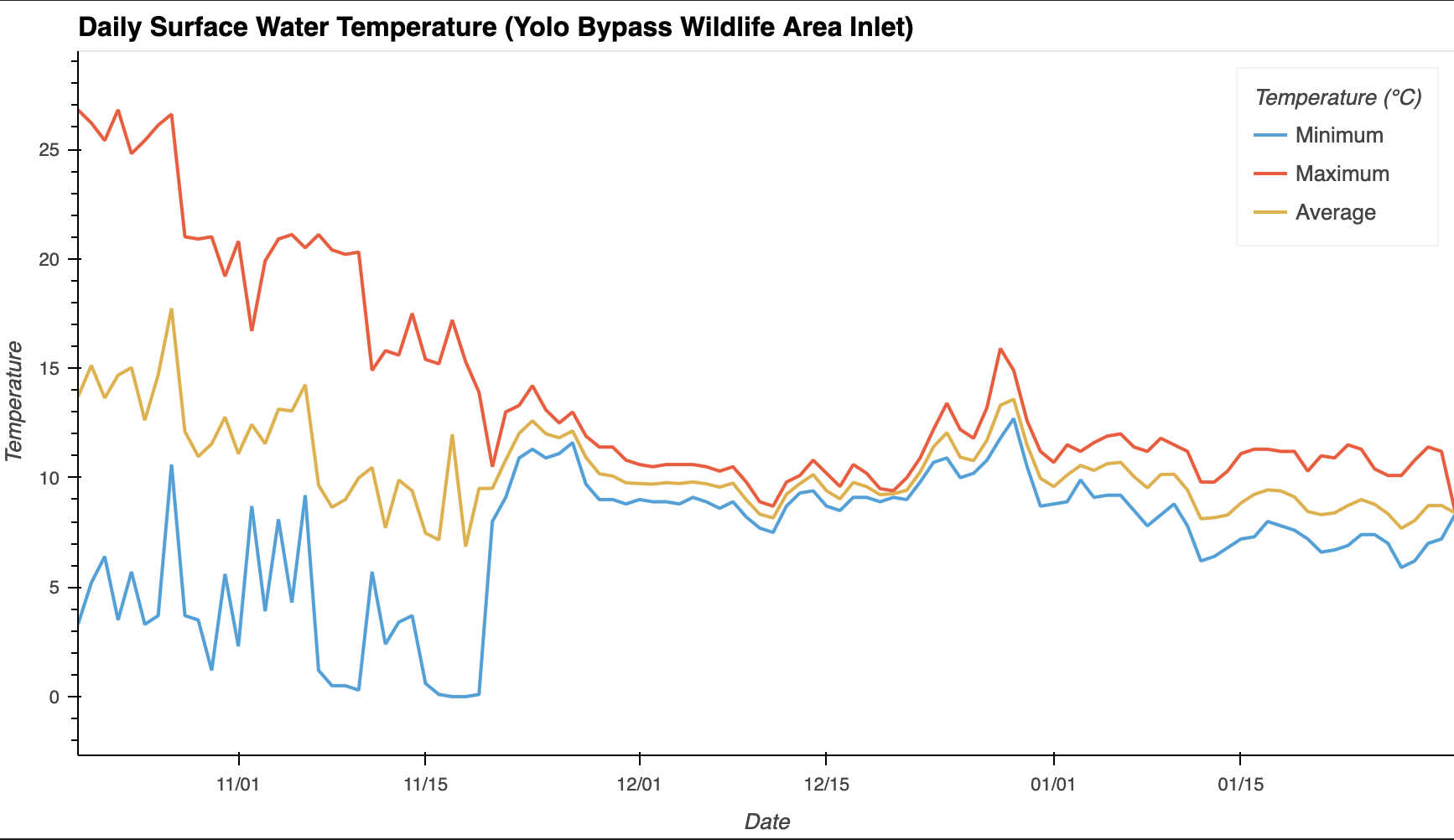 Yolo Bypass Wildlife Area Inlet Daily Surface Water Temperature